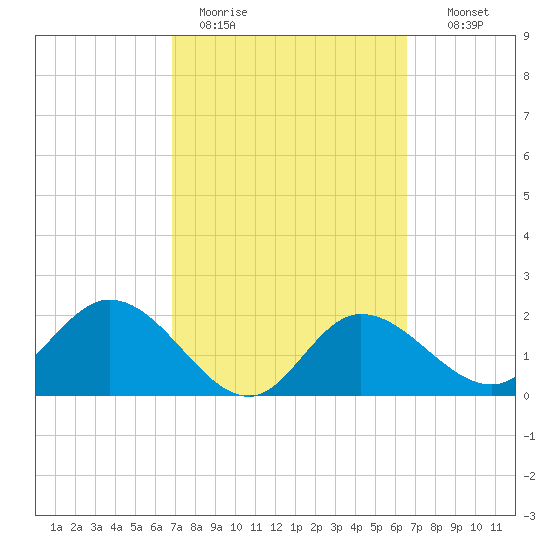 Bay Aristocrat Village tide chart for Friday, March 4, 2022