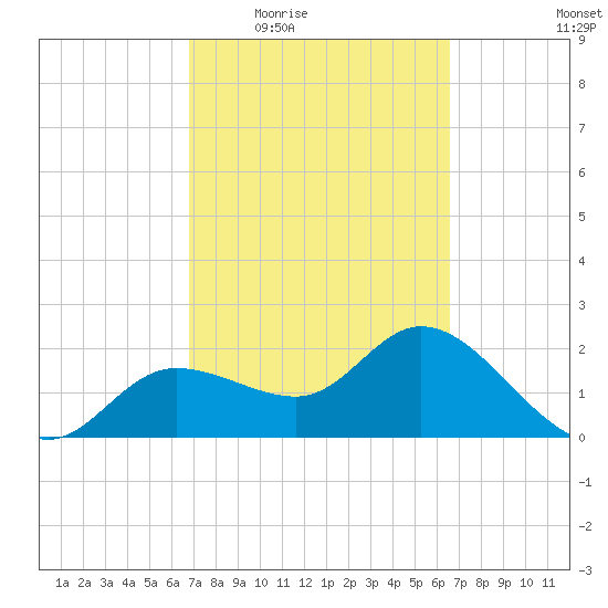 Bay Aristocrat Village tide chart for Monday, March 7, 2022