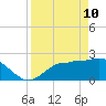 Bay Aristocrat Village tide chart for Sunday, April 10, 2022
