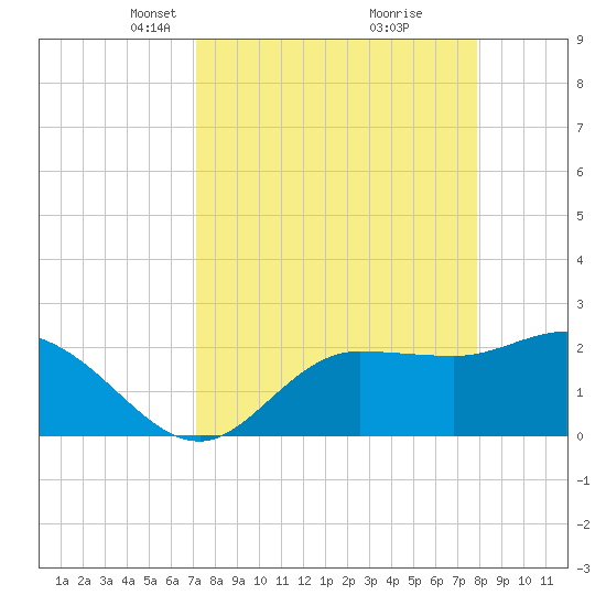 Bay Aristocrat Village tide chart for Monday, April 11, 2022