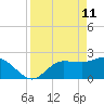 Bay Aristocrat Village tide chart for Monday, April 11, 2022