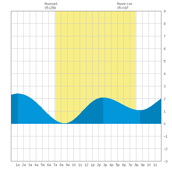 Bay Aristocrat Village tide chart for Wednesday, April 13, 2022