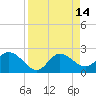 Bay Aristocrat Village tide chart for Thursday, April 14, 2022