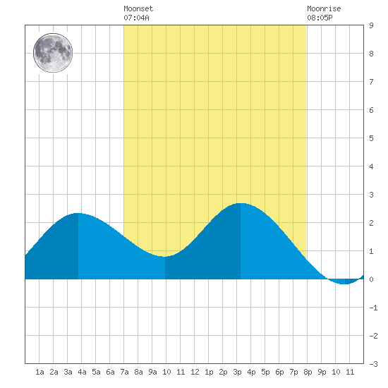 Bay Aristocrat Village tide chart for Saturday, April 16, 2022