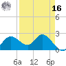 Bay Aristocrat Village tide chart for Saturday, April 16, 2022