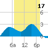Bay Aristocrat Village tide chart for Sunday, April 17, 2022