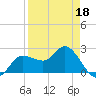 Bay Aristocrat Village tide chart for Monday, April 18, 2022