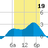 Bay Aristocrat Village tide chart for Tuesday, April 19, 2022