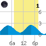 Bay Aristocrat Village tide chart for Friday, April 1, 2022