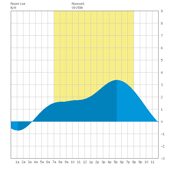 Bay Aristocrat Village tide chart for Wednesday, April 20, 2022