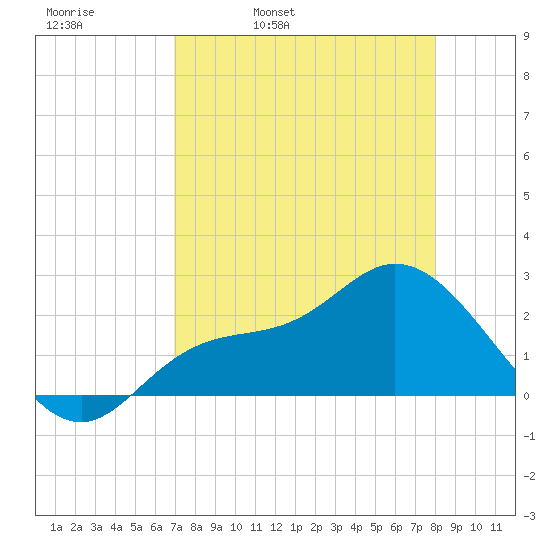 Bay Aristocrat Village tide chart for Thursday, April 21, 2022