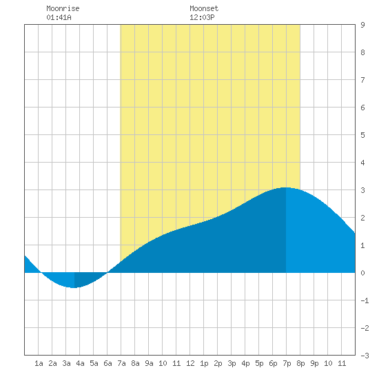 Bay Aristocrat Village tide chart for Friday, April 22, 2022