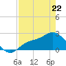 Bay Aristocrat Village tide chart for Friday, April 22, 2022