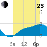 Bay Aristocrat Village tide chart for Saturday, April 23, 2022