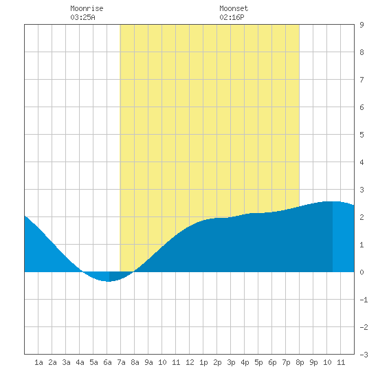 Bay Aristocrat Village tide chart for Sunday, April 24, 2022