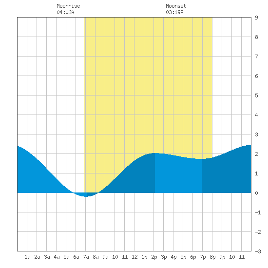 Bay Aristocrat Village tide chart for Monday, April 25, 2022