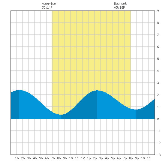 Bay Aristocrat Village tide chart for Wednesday, April 27, 2022