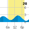 Bay Aristocrat Village tide chart for Thursday, April 28, 2022