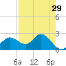 Bay Aristocrat Village tide chart for Friday, April 29, 2022