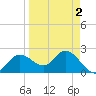 Bay Aristocrat Village tide chart for Saturday, April 2, 2022