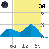 Bay Aristocrat Village tide chart for Saturday, April 30, 2022