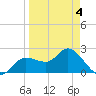 Bay Aristocrat Village tide chart for Monday, April 4, 2022
