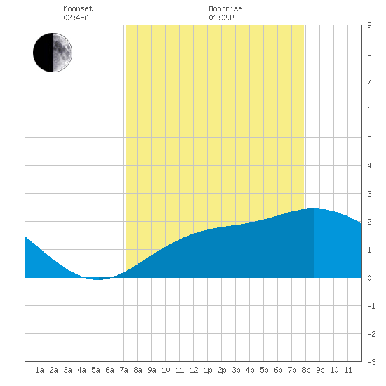Bay Aristocrat Village tide chart for Saturday, April 9, 2022