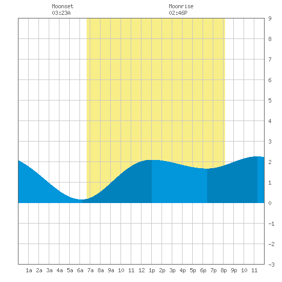 Bay Aristocrat Village tide chart for Tuesday, May 10, 2022