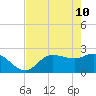 Bay Aristocrat Village tide chart for Tuesday, May 10, 2022