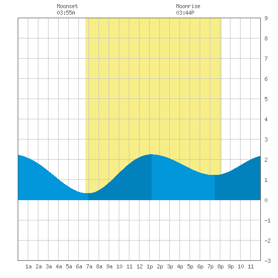 Bay Aristocrat Village tide chart for Wednesday, May 11, 2022