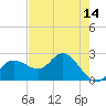 Bay Aristocrat Village tide chart for Saturday, May 14, 2022