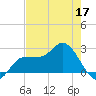 Bay Aristocrat Village tide chart for Tuesday, May 17, 2022