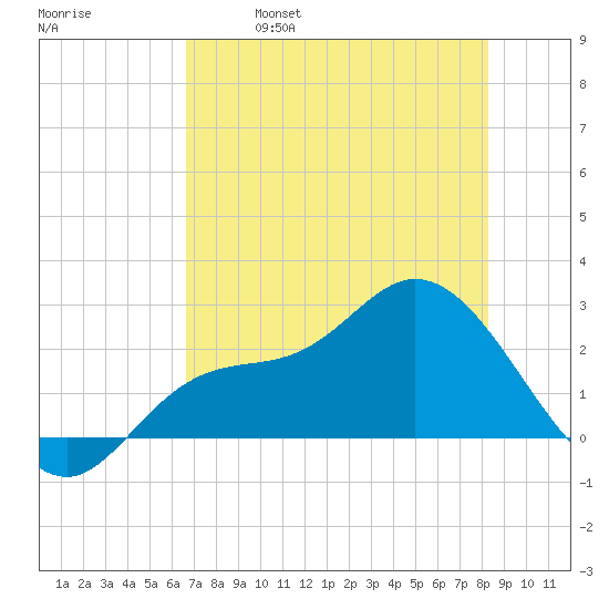 Bay Aristocrat Village tide chart for Thursday, May 19, 2022