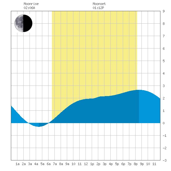 Bay Aristocrat Village tide chart for Sunday, May 22, 2022