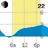Bay Aristocrat Village tide chart for Sunday, May 22, 2022