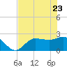 Bay Aristocrat Village tide chart for Monday, May 23, 2022