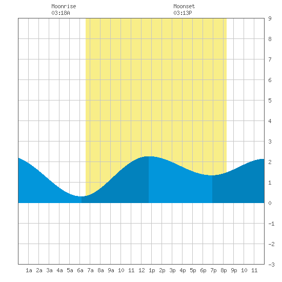 Bay Aristocrat Village tide chart for Tuesday, May 24, 2022