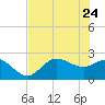 Bay Aristocrat Village tide chart for Tuesday, May 24, 2022