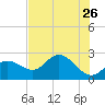 Bay Aristocrat Village tide chart for Thursday, May 26, 2022