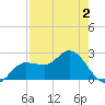 Bay Aristocrat Village tide chart for Monday, May 2, 2022