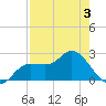 Bay Aristocrat Village tide chart for Tuesday, May 3, 2022