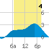 Bay Aristocrat Village tide chart for Wednesday, May 4, 2022