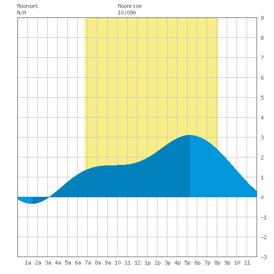 Bay Aristocrat Village tide chart for Thursday, May 5, 2022