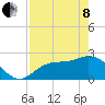 Bay Aristocrat Village tide chart for Sunday, May 8, 2022