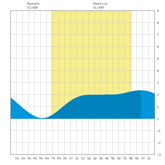 Bay Aristocrat Village tide chart for Monday, May 9, 2022