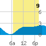 Bay Aristocrat Village tide chart for Monday, May 9, 2022