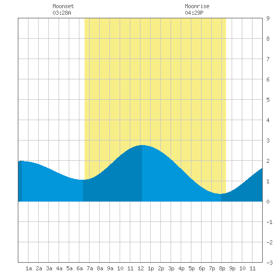 Bay Aristocrat Village tide chart for Friday, June 10, 2022