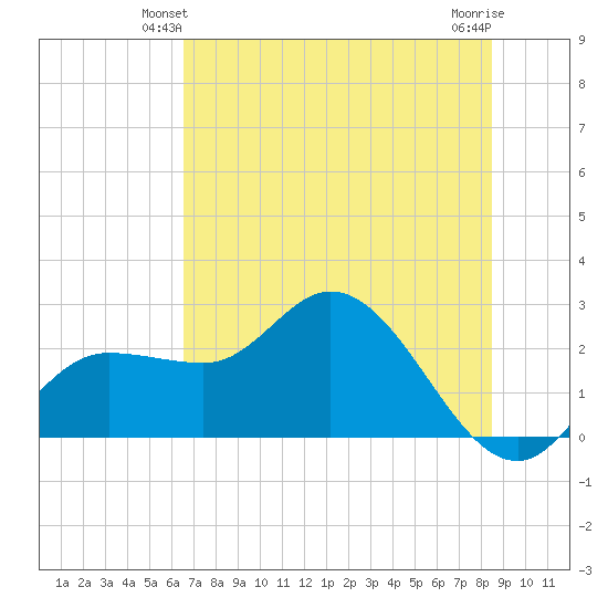 Bay Aristocrat Village tide chart for Sunday, June 12, 2022