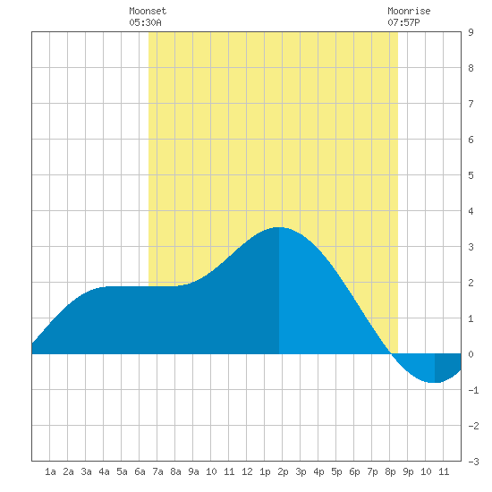 Bay Aristocrat Village tide chart for Monday, June 13, 2022