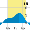 Bay Aristocrat Village tide chart for Wednesday, June 15, 2022
